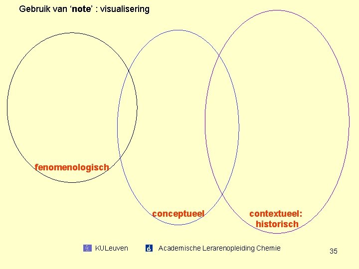 Gebruik van ‘note’ : visualisering fenomenologisch conceptueel contextueel: historisch KULeuven Academische Lerarenopleiding Chemie 35