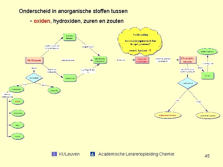 Onderscheid in anorganische stoffen tussen • oxiden, hydroxiden, zuren en zouten KULeuven Academische Lerarenopleiding