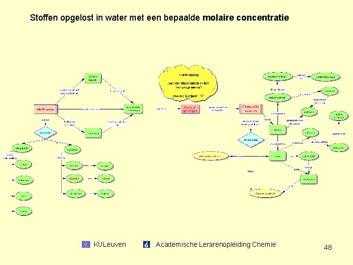 Stoffen opgelost in water met een bepaalde molaire concentratie KULeuven Academische Lerarenopleiding Chemie 48