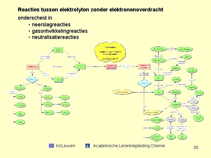 Reacties tussen elektrolyten zonder elektronenoverdracht onderscheid in • neerslagreacties • gasontwikkelingreacties • neutralisatiereacties KULeuven