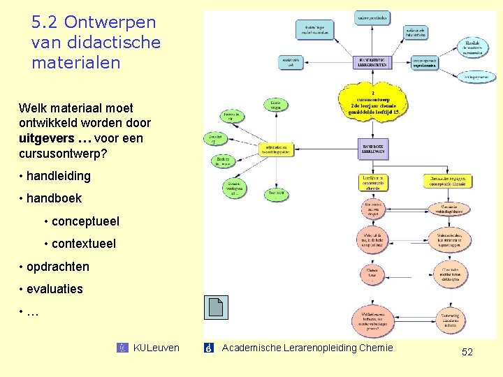 5. 2 Ontwerpen van didactische materialen Welk materiaal moet ontwikkeld worden door uitgevers …