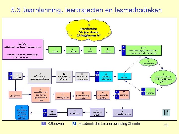 5. 3 Jaarplanning, leertrajecten en lesmethodieken KULeuven Academische Lerarenopleiding Chemie 53 