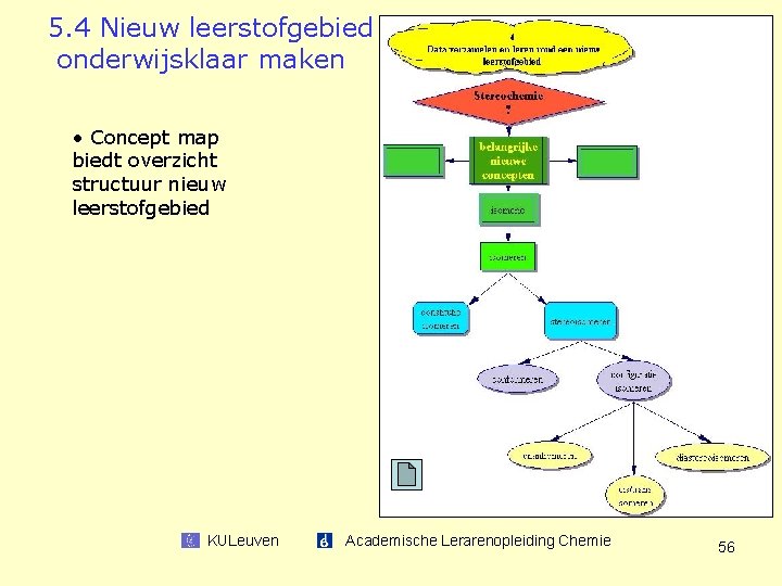 5. 4 Nieuw leerstofgebied onderwijsklaar maken • Concept map biedt overzicht structuur nieuw leerstofgebied