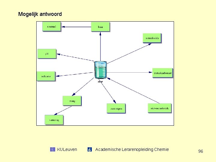 Mogelijk antwoord KULeuven Academische Lerarenopleiding Chemie 96 