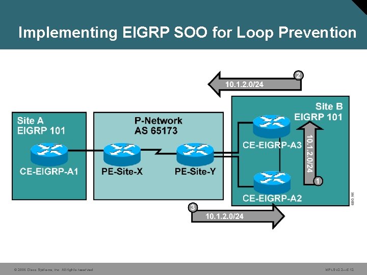 Implementing EIGRP SOO for Loop Prevention © 2006 Cisco Systems, Inc. All rights reserved.