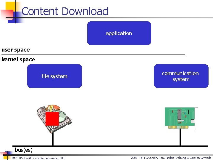 Content Download application user space kernel space file system communication system bus(es) DMS’ 05,