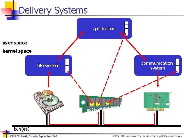 Delivery Systems application user space kernel space file system communication system bus(es) DMS’ 05,