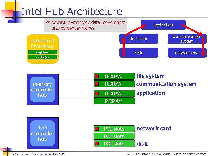 Intel Hub Architecture F several in-memory data movements and context switches Pentium 4 Processor