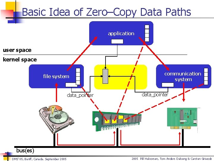 Basic Idea of Zero–Copy Data Paths application user space kernel space file system data_pointer