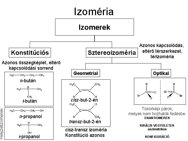 Izoméria Izomerek Konstitúciós Helyzetizomerek Azonos összegképlet, eltérő kapcsolódási sorrend Sztereoizoméria Geometriai Azonos kapcsolódás, eltérő