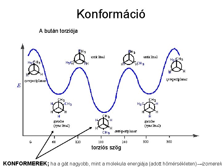 Konformáció A bután torziója torziós szög KONFORMEREK; ha a gát nagyobb, mint a molekula