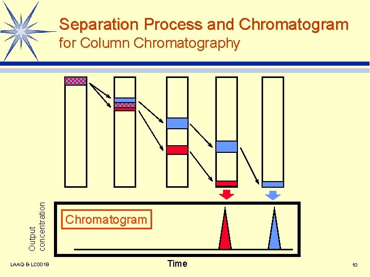 Separation Process and Chromatogram Output concentration for Column Chromatography LAAQ-B-LC 001 B Chromatogram Time