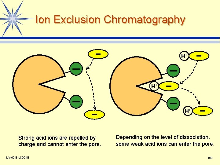 Ion Exclusion Chromatography H+ H+ H+ Strong acid ions are repelled by charge and