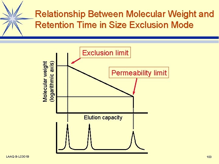 Relationship Between Molecular Weight and Retention Time in Size Exclusion Mode Molecular weight (logarithmic