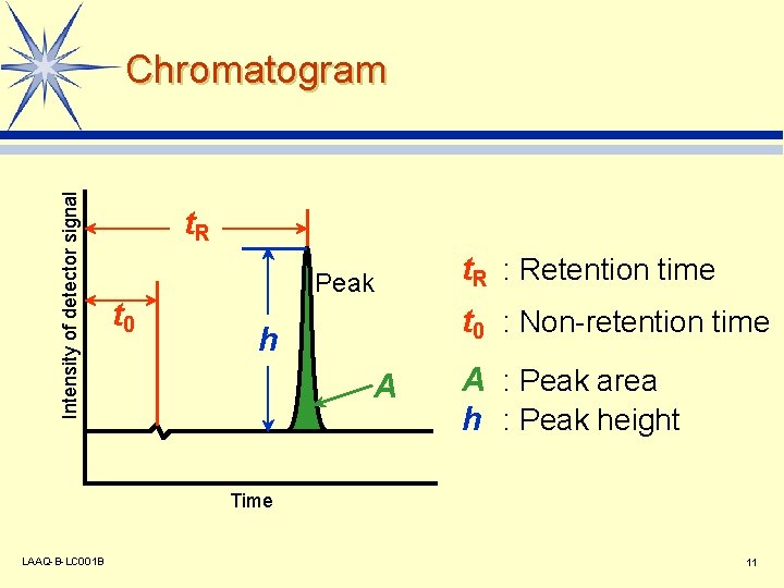 Intensity of detector signal Chromatogram t. R t 0 Peak t. R : Retention