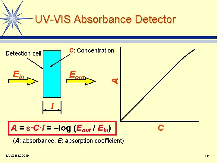 UV-VIS Absorbance Detector Ein Eout A C: Concentration Detection cell l A = e·C·l