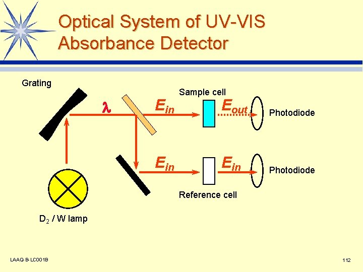 Optical System of UV-VIS Absorbance Detector Grating l Ein Sample cell Eout Photodiode Ein