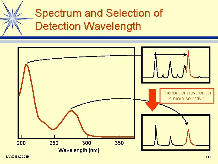 Spectrum and Selection of Detection Wavelength The longer wavelength is more selective. 200 LAAQ-B-LC