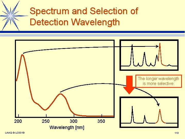 Spectrum and Selection of Detection Wavelength The longer wavelength is more selective. 200 LAAQ-B-LC