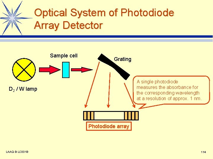 Optical System of Photodiode Array Detector Sample cell Grating A single photodiode measures the