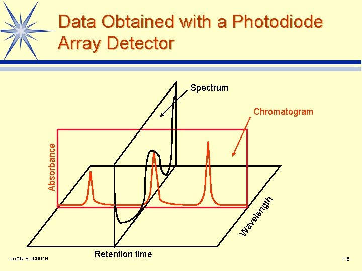 Data Obtained with a Photodiode Array Detector Spectrum W av ele ng th Absorbance