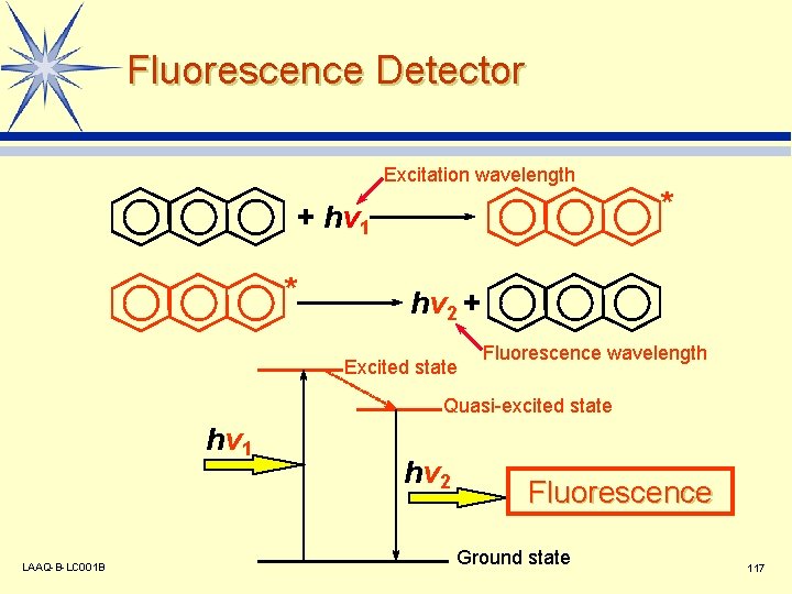 Fluorescence Detector Excitation wavelength + hv 1 * * hv 2 + Excited state