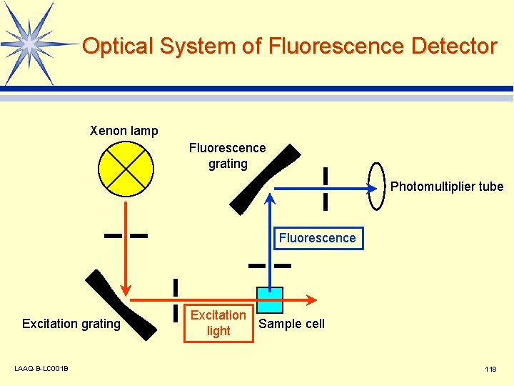 Optical System of Fluorescence Detector Xenon lamp Fluorescence grating Photomultiplier tube Fluorescence Excitation grating