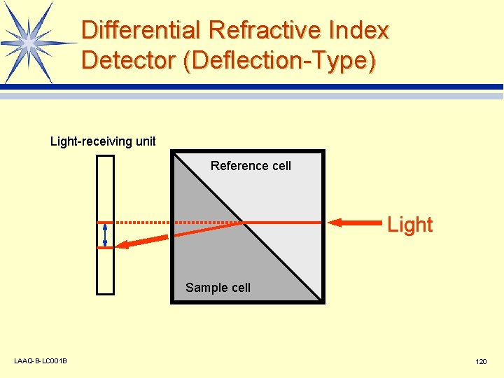 Differential Refractive Index Detector (Deflection-Type) Light-receiving unit Reference cell Light Sample cell LAAQ-B-LC 001