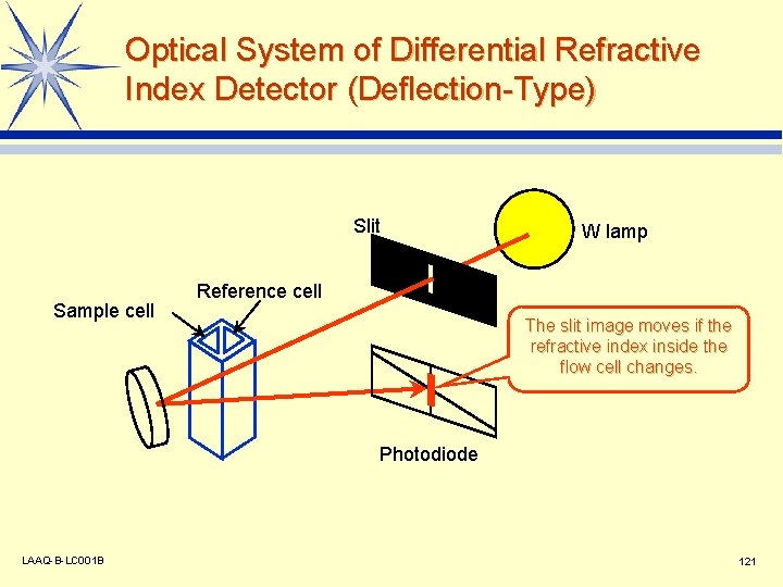 Optical System of Differential Refractive Index Detector (Deflection-Type) Slit Sample cell W lamp Reference