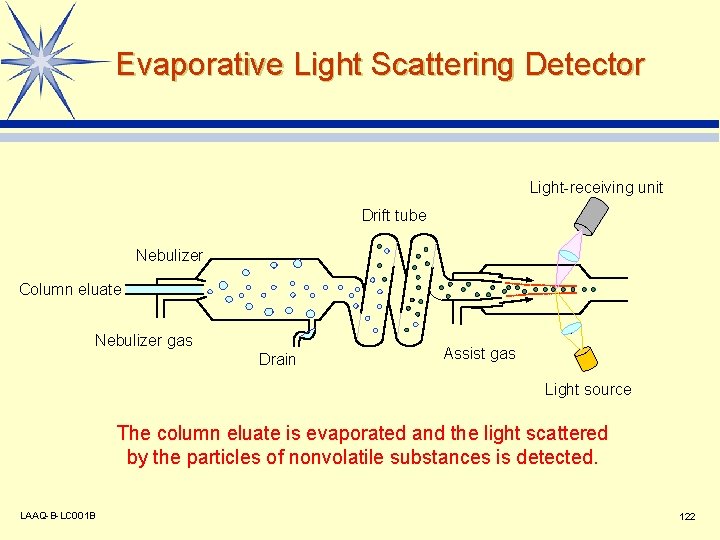 Evaporative Light Scattering Detector Light-receiving unit Drift tube Nebulizer Column eluate Nebulizer gas Drain