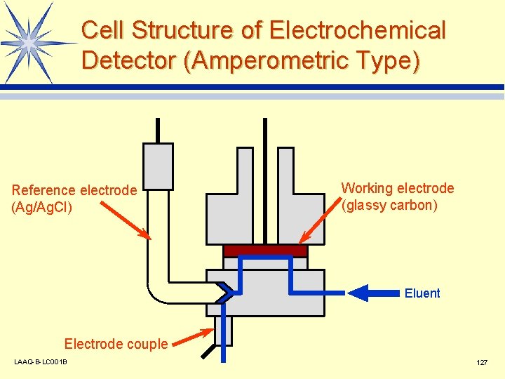 Cell Structure of Electrochemical Detector (Amperometric Type) Reference electrode (Ag/Ag. Cl) Working electrode (glassy