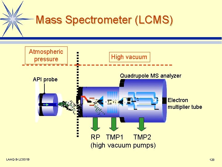 Mass Spectrometer (LCMS) Atmospheric pressure API probe High vacuum Quadrupole MS analyzer Electron multiplier
