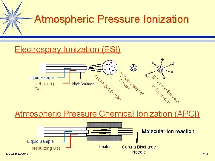 Atmospheric Pressure Ionization Electrospray Ionization (ESI) pl e of n io us cl Ex