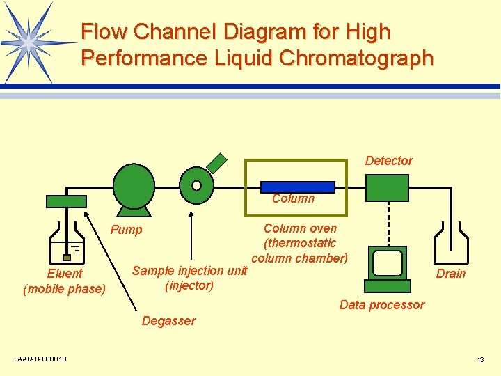 Flow Channel Diagram for High Performance Liquid Chromatograph Detector Column Pump Eluent (mobile phase)