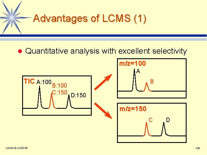 Advantages of LCMS (1) l Quantitative analysis with excellent selectivity m/z=100 A TIC A: