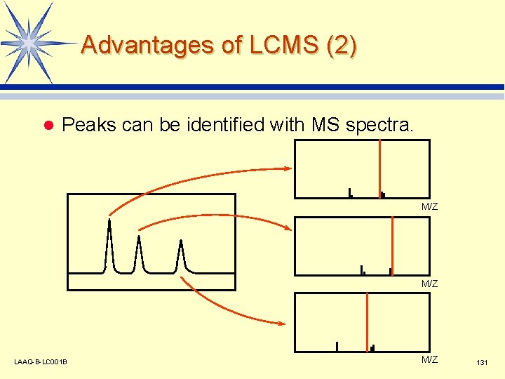 Advantages of LCMS (2) l Peaks can be identified with MS spectra. M/Z LAAQ-B-LC