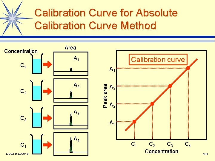 Calibration Curve for Absolute Calibration Curve Method Concentration Area A 1 Calibration curve C