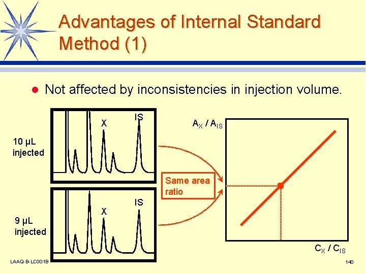 Advantages of Internal Standard Method (1) l Not affected by inconsistencies in injection volume.