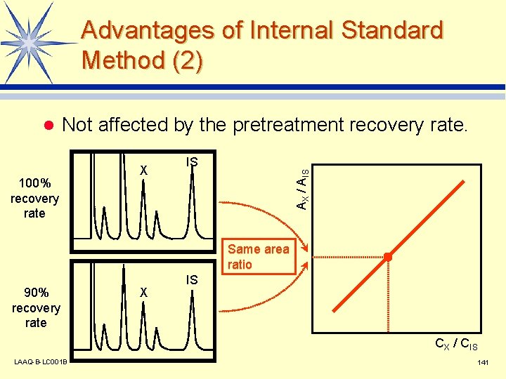 Advantages of Internal Standard Method (2) Not affected by the pretreatment recovery rate. 100%