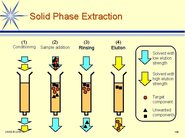 Solid Phase Extraction (1) Conditioning (2) Sample addition (3) Rinsing (4) Elution Solvent with