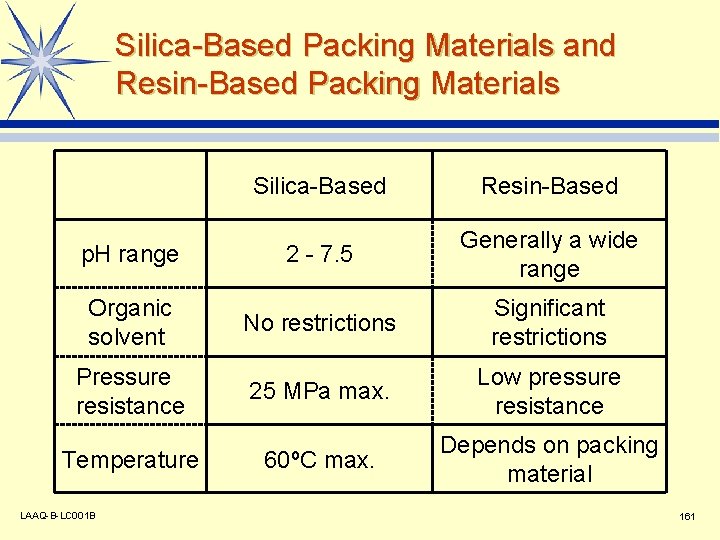 Silica-Based Packing Materials and Resin-Based Packing Materials Silica-Based Resin-Based p. H range 2 -