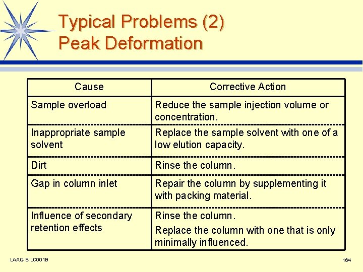 Typical Problems (2) Peak Deformation Cause Corrective Action Sample overload Reduce the sample injection