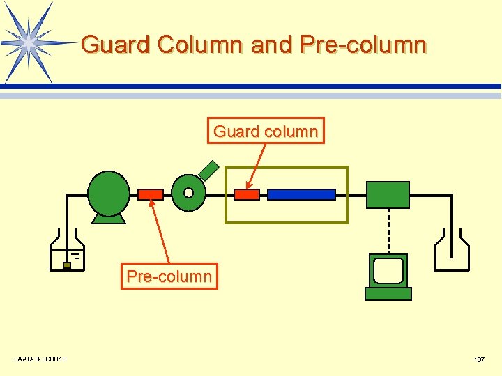 Guard Column and Pre-column Guard column Pre-column LAAQ-B-LC 001 B 167 