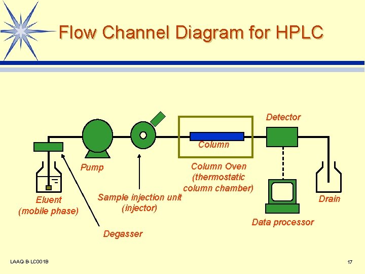 Flow Channel Diagram for HPLC Detector Column Pump Eluent (mobile phase) Sample injection unit