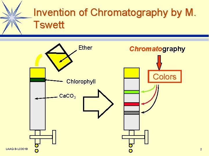 Invention of Chromatography by M. Tswett Ether Chlorophyll Chromatography Chromato Colors Ca. CO 3