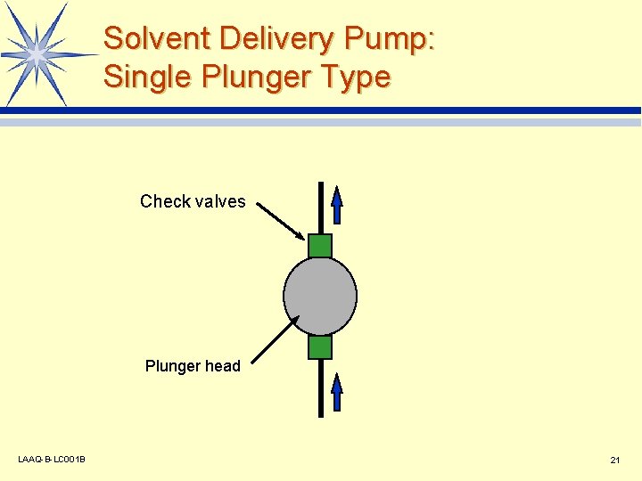 Solvent Delivery Pump: Single Plunger Type Check valves Plunger head LAAQ-B-LC 001 B 21