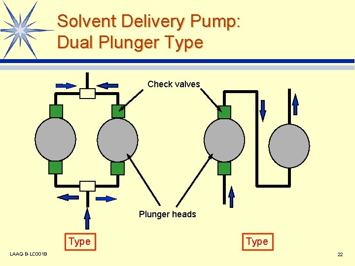 Solvent Delivery Pump: Dual Plunger Type Check valves Plunger heads Type LAAQ-B-LC 001 B