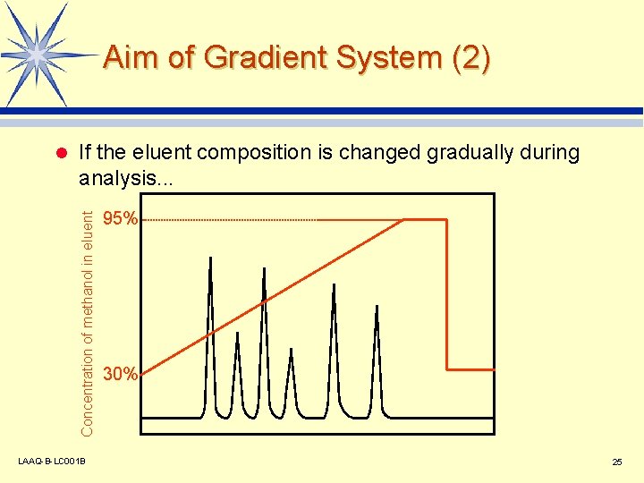 Aim of Gradient System (2) If the eluent composition is changed gradually during analysis.