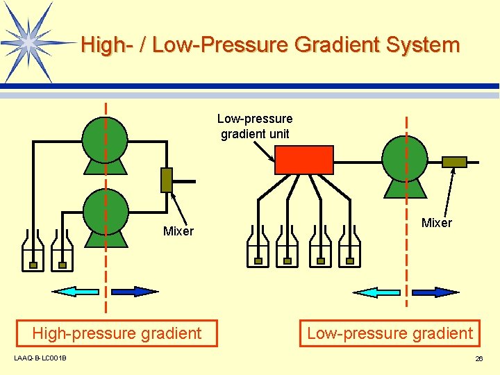 High- / Low-Pressure Gradient System Low-pressure gradient unit Mixer High-pressure gradient LAAQ-B-LC 001 B