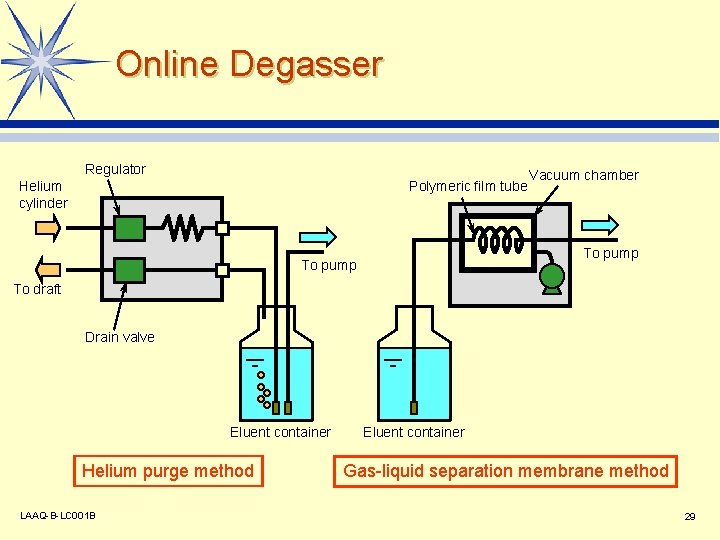 Online Degasser Regulator Helium cylinder Polymeric film tube Vacuum chamber To pump To draft